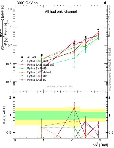 Plot of ttbar.dphi in 13000 GeV pp collisions