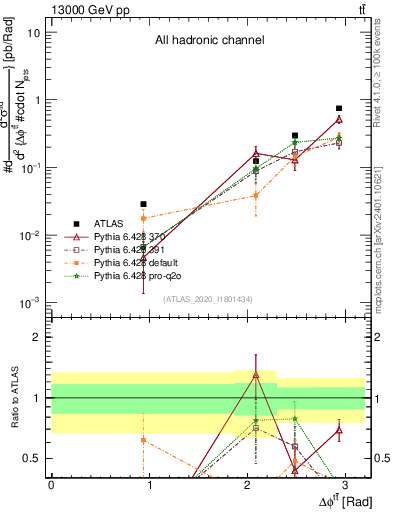 Plot of ttbar.dphi in 13000 GeV pp collisions