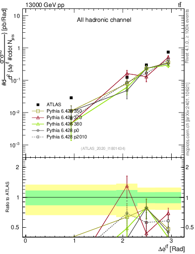 Plot of ttbar.dphi in 13000 GeV pp collisions