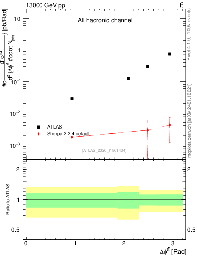 Plot of ttbar.dphi in 13000 GeV pp collisions