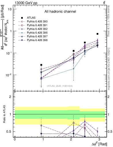 Plot of ttbar.dphi in 13000 GeV pp collisions