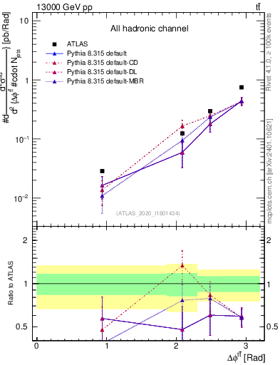 Plot of ttbar.dphi in 13000 GeV pp collisions