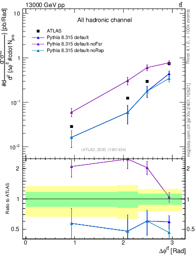 Plot of ttbar.dphi in 13000 GeV pp collisions
