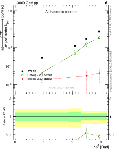 Plot of ttbar.dphi in 13000 GeV pp collisions