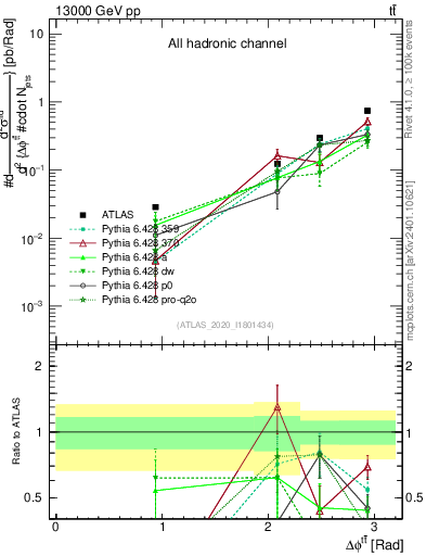 Plot of ttbar.dphi in 13000 GeV pp collisions
