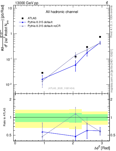 Plot of ttbar.dphi in 13000 GeV pp collisions