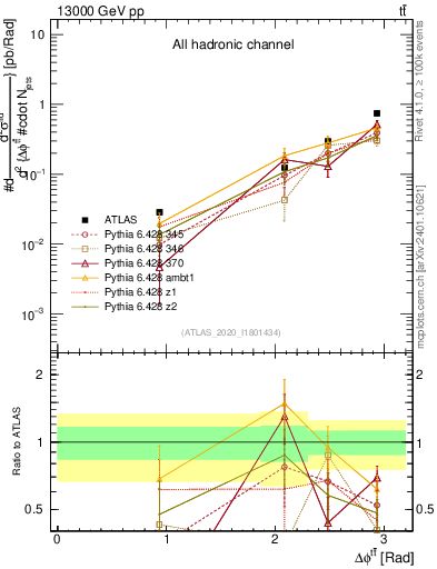 Plot of ttbar.dphi in 13000 GeV pp collisions