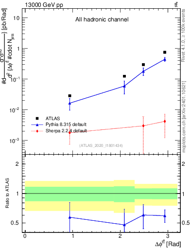 Plot of ttbar.dphi in 13000 GeV pp collisions
