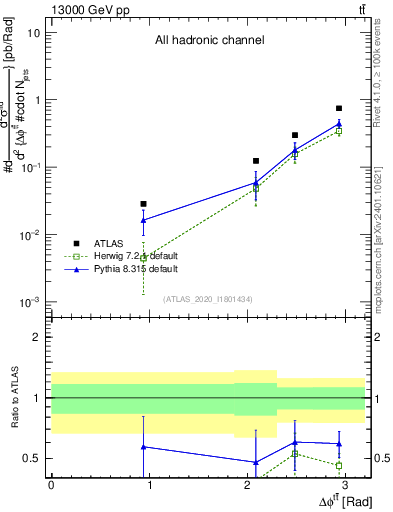 Plot of ttbar.dphi in 13000 GeV pp collisions