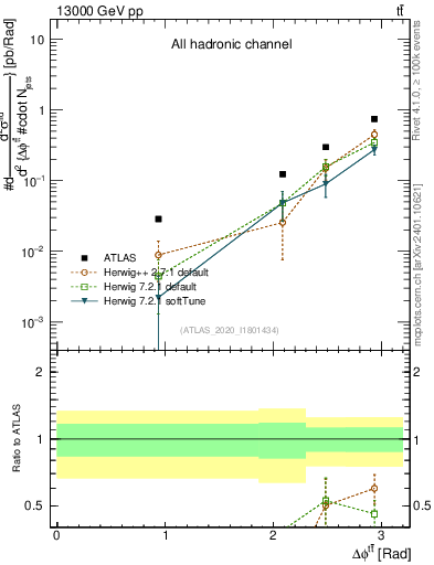 Plot of ttbar.dphi in 13000 GeV pp collisions