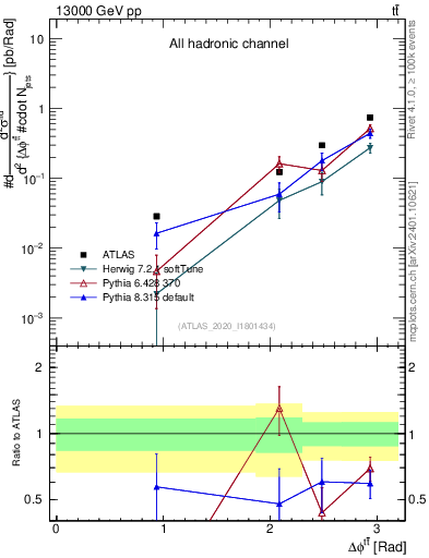 Plot of ttbar.dphi in 13000 GeV pp collisions
