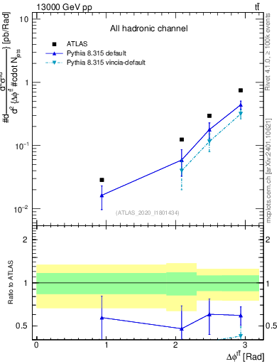 Plot of ttbar.dphi in 13000 GeV pp collisions