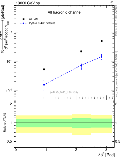 Plot of ttbar.dphi in 13000 GeV pp collisions