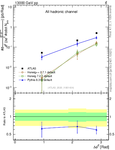 Plot of ttbar.dphi in 13000 GeV pp collisions