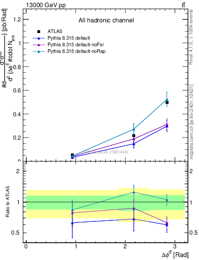 Plot of ttbar.dphi in 13000 GeV pp collisions