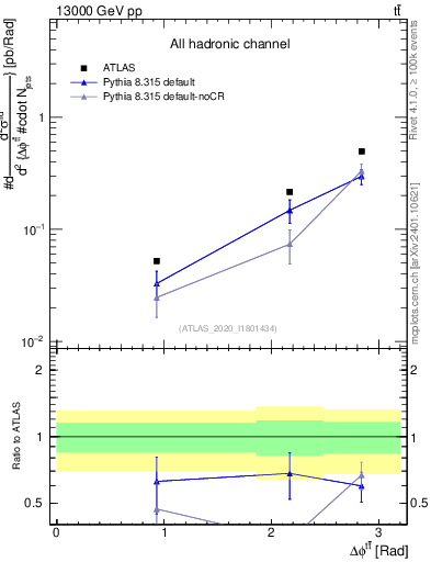 Plot of ttbar.dphi in 13000 GeV pp collisions