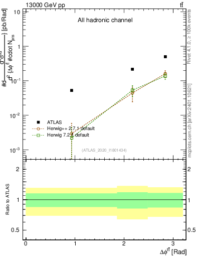 Plot of ttbar.dphi in 13000 GeV pp collisions
