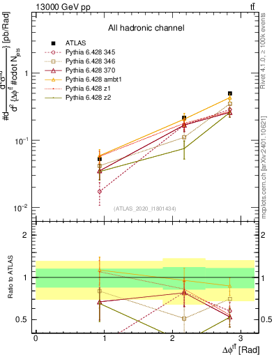 Plot of ttbar.dphi in 13000 GeV pp collisions