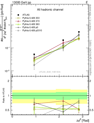 Plot of ttbar.dphi in 13000 GeV pp collisions