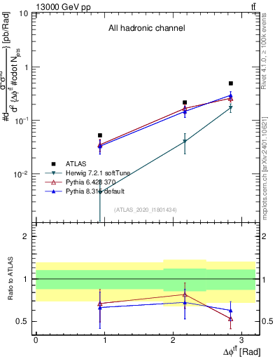 Plot of ttbar.dphi in 13000 GeV pp collisions