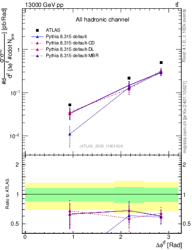 Plot of ttbar.dphi in 13000 GeV pp collisions
