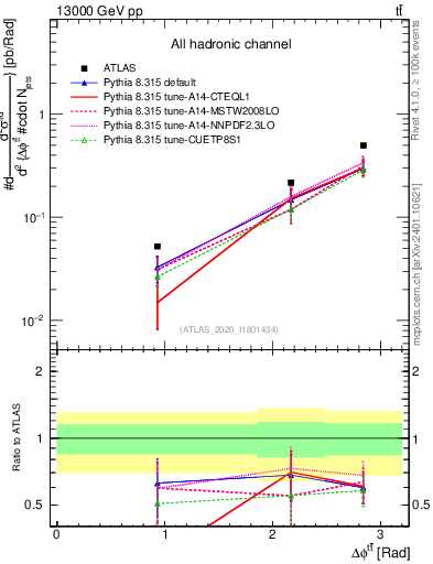 Plot of ttbar.dphi in 13000 GeV pp collisions