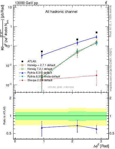 Plot of ttbar.dphi in 13000 GeV pp collisions