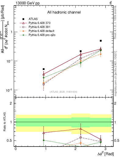 Plot of ttbar.dphi in 13000 GeV pp collisions