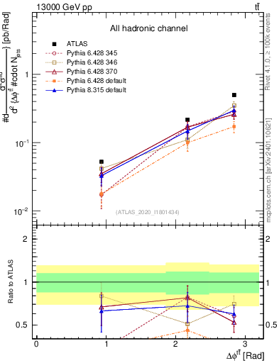 Plot of ttbar.dphi in 13000 GeV pp collisions