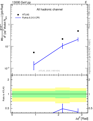 Plot of ttbar.dphi in 13000 GeV pp collisions