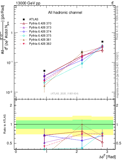 Plot of ttbar.dphi in 13000 GeV pp collisions