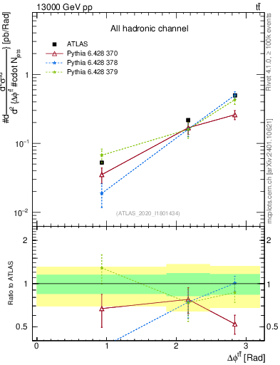 Plot of ttbar.dphi in 13000 GeV pp collisions