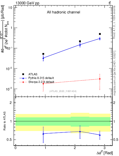 Plot of ttbar.dphi in 13000 GeV pp collisions
