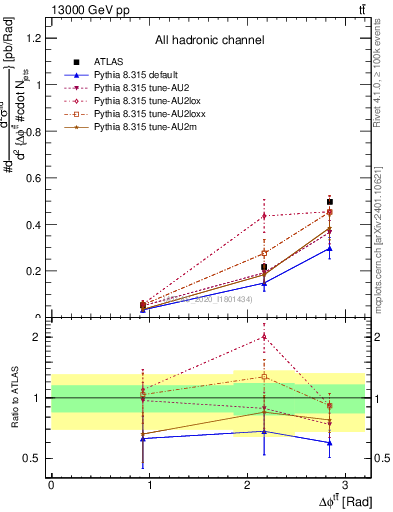 Plot of ttbar.dphi in 13000 GeV pp collisions