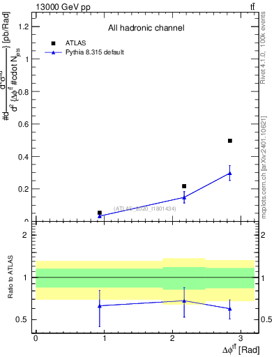 Plot of ttbar.dphi in 13000 GeV pp collisions