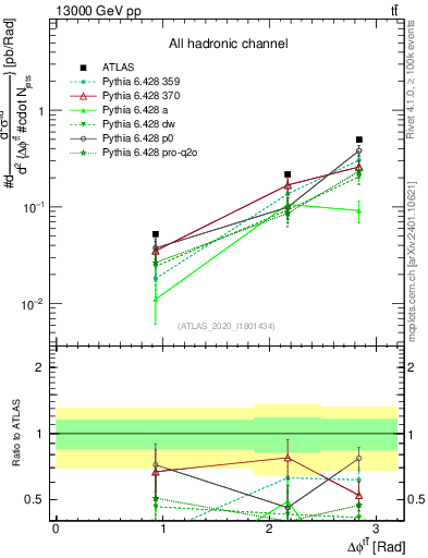 Plot of ttbar.dphi in 13000 GeV pp collisions