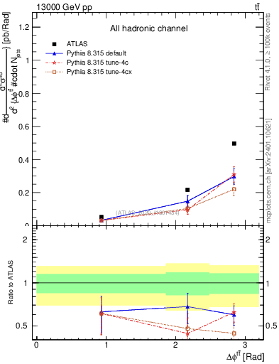 Plot of ttbar.dphi in 13000 GeV pp collisions