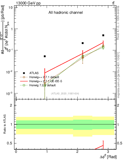 Plot of ttbar.dphi in 13000 GeV pp collisions