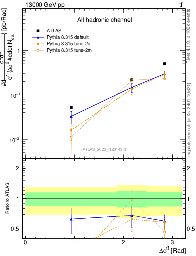 Plot of ttbar.dphi in 13000 GeV pp collisions