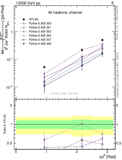 Plot of ttbar.dphi in 13000 GeV pp collisions