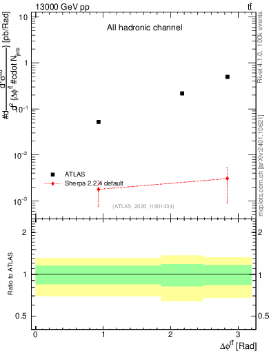 Plot of ttbar.dphi in 13000 GeV pp collisions