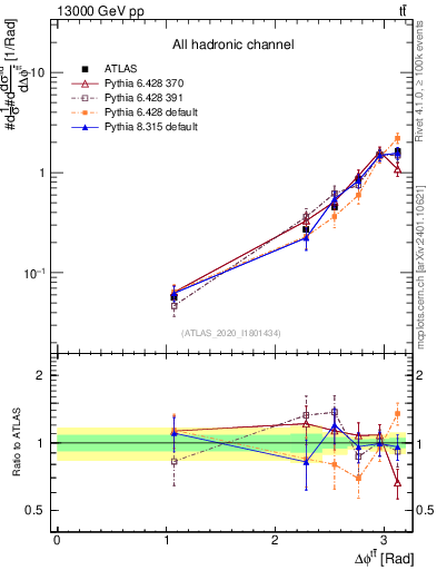 Plot of ttbar.dphi in 13000 GeV pp collisions
