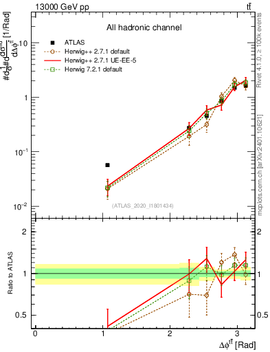 Plot of ttbar.dphi in 13000 GeV pp collisions