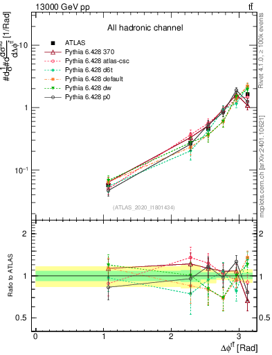 Plot of ttbar.dphi in 13000 GeV pp collisions