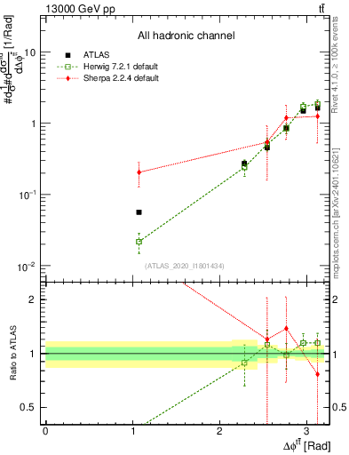 Plot of ttbar.dphi in 13000 GeV pp collisions