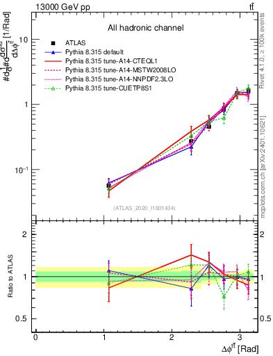 Plot of ttbar.dphi in 13000 GeV pp collisions