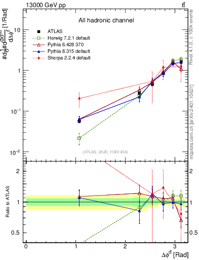 Plot of ttbar.dphi in 13000 GeV pp collisions