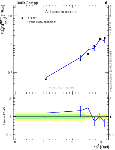 Plot of ttbar.dphi in 13000 GeV pp collisions