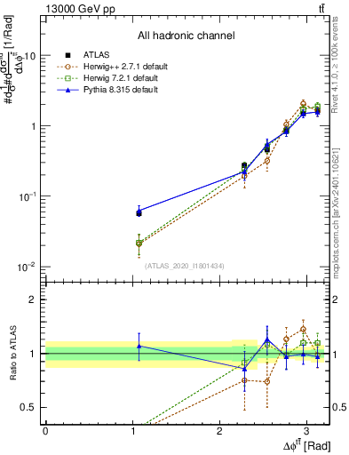 Plot of ttbar.dphi in 13000 GeV pp collisions