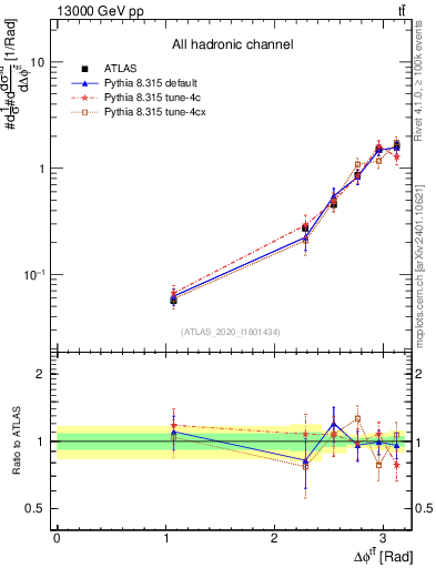 Plot of ttbar.dphi in 13000 GeV pp collisions